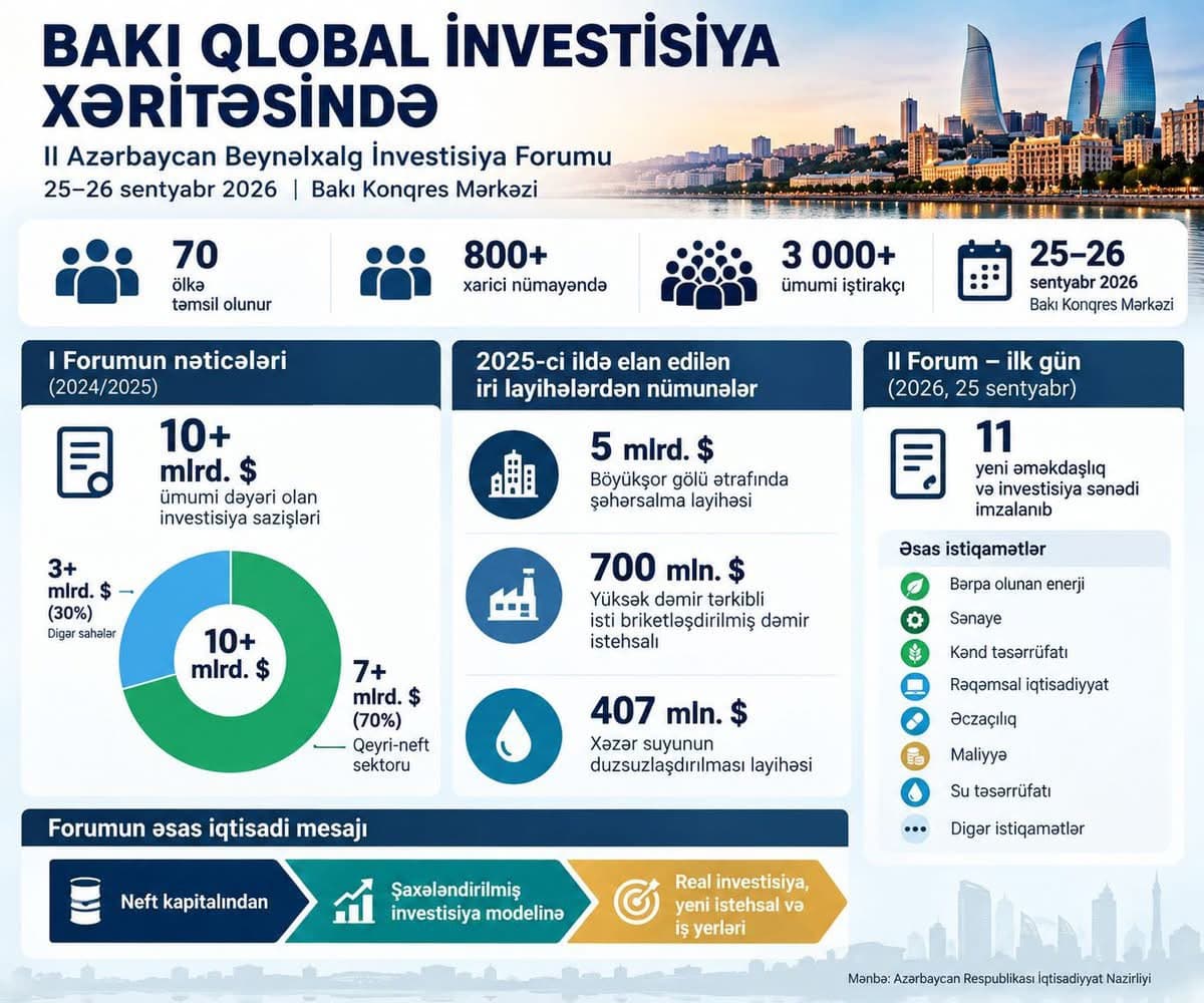 Bakı qlobal investisiya xəritəsində: əsas məsələ kapitalı real iqtisadiyyata çevirməkdir