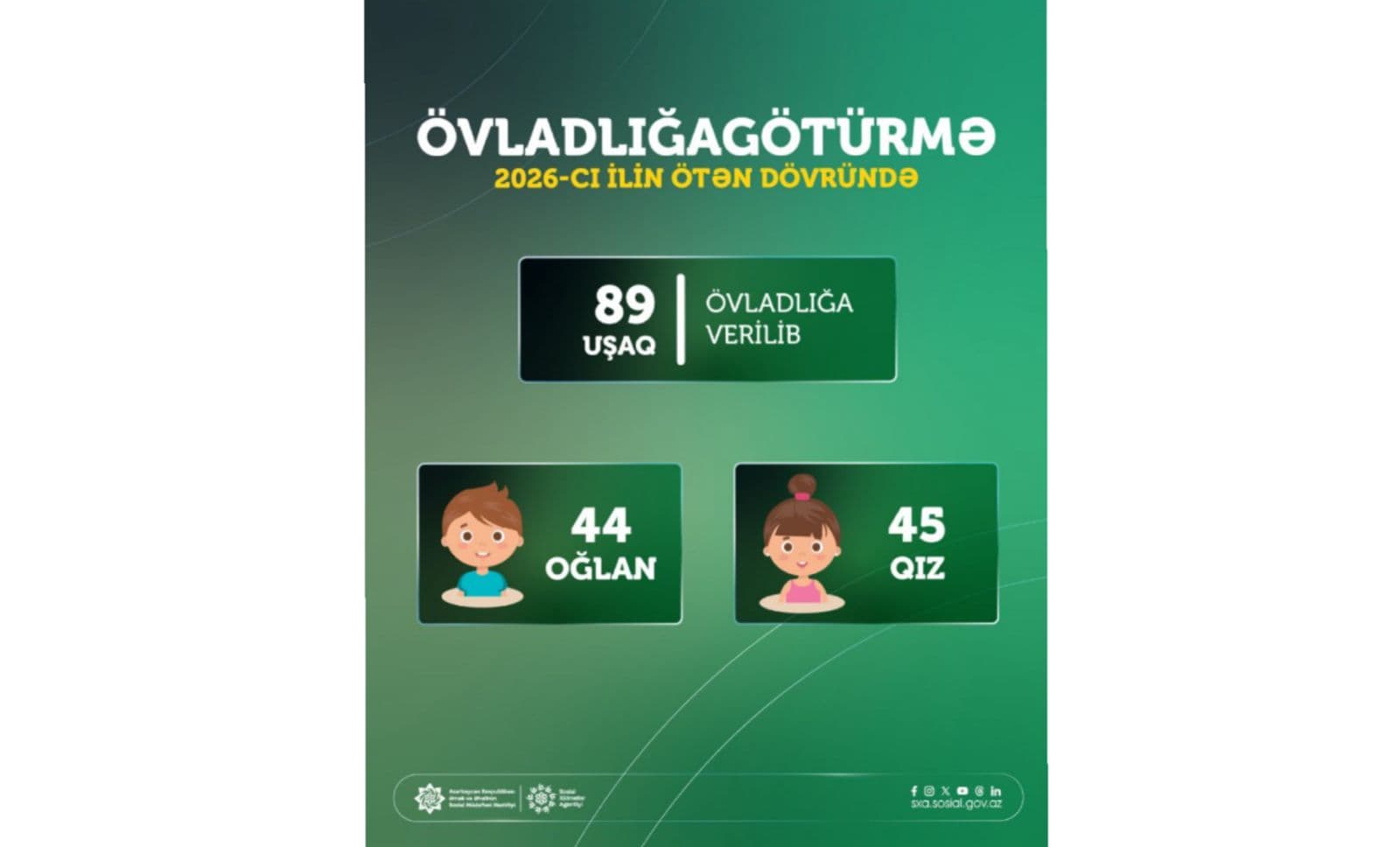 Bu il 89 uşaq övladlığa verilib