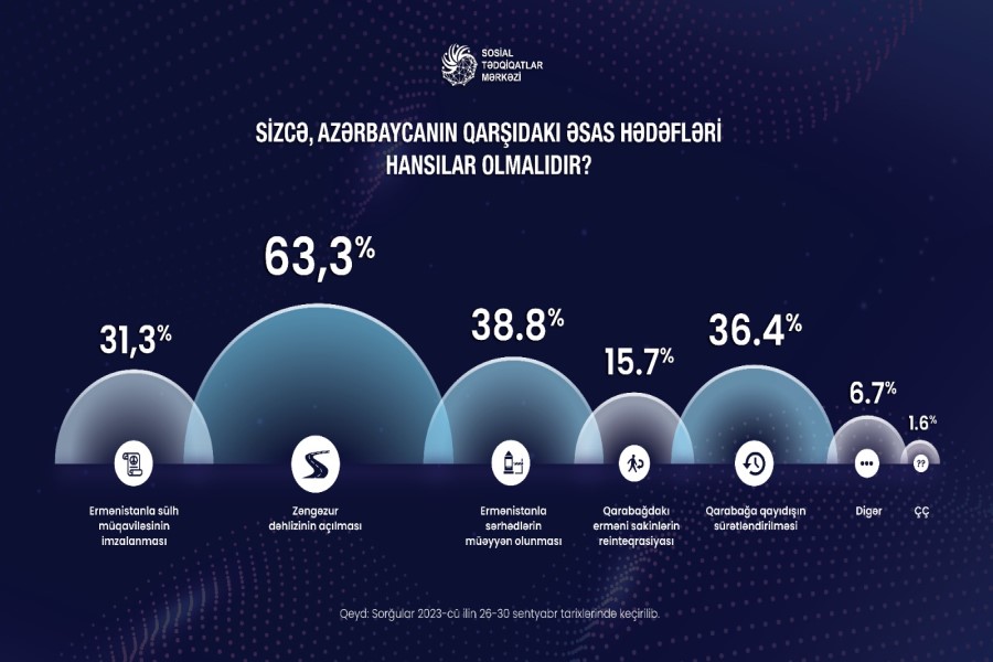 Azərbaycanın qarşıdakı hədəfləri nələr olmalıdır? - Sorğu