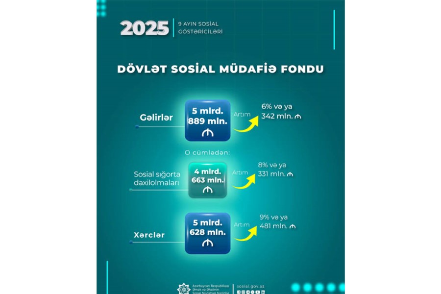 Yanvar-sentyabr aylarında DSMF-nin xərcləri 9 faiz və ya 481 mln. manat artaraq 5 mlrd. 628 mln. manat olub