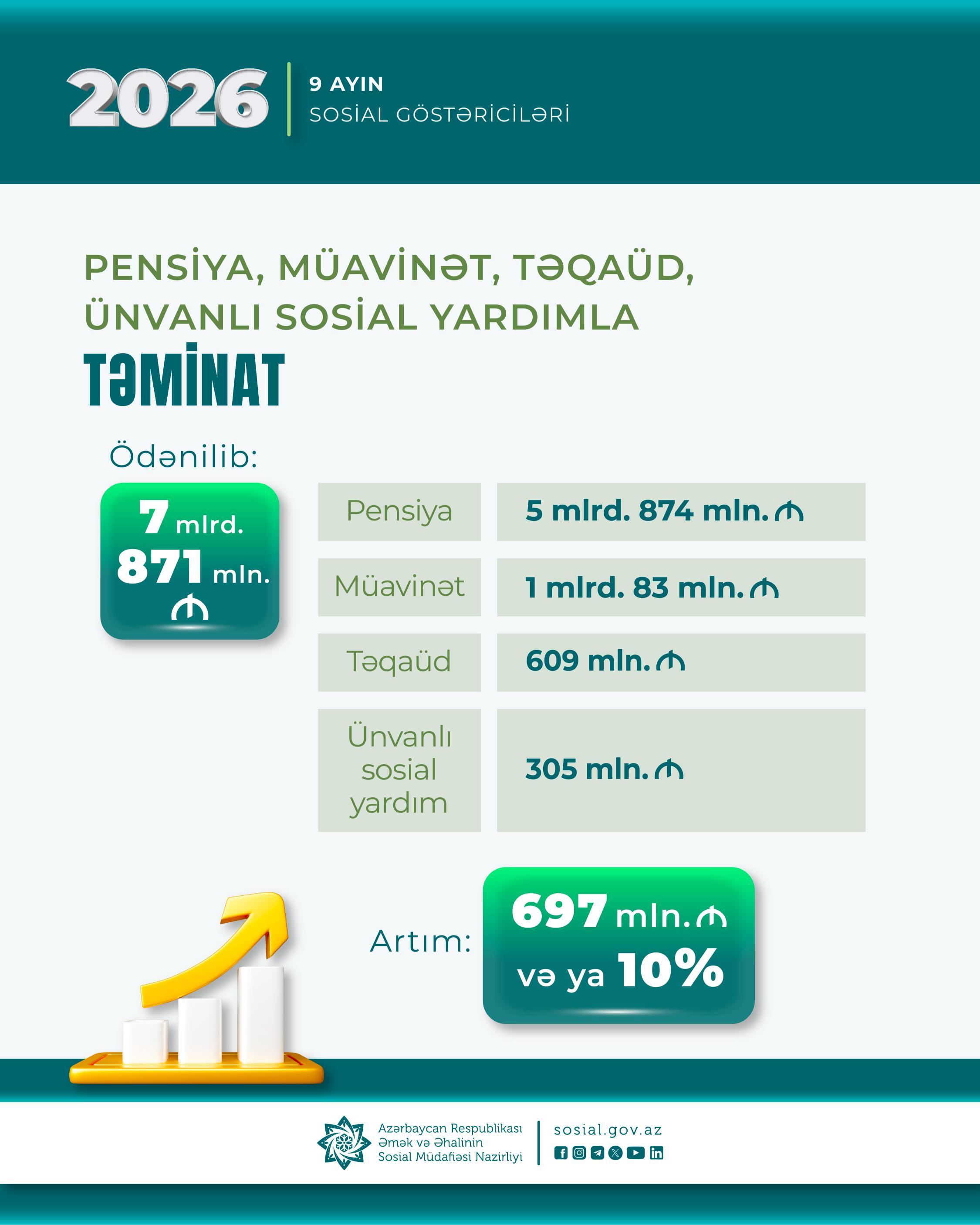 9 ayda pensiya, müavinət, təqaüd, ünvanlı yardımlar üzrə 697 milyon manat çox olmaqla 7 milyard 871 milyon manat ödənilib