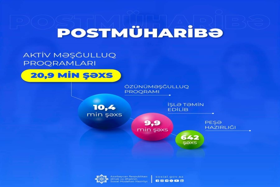 Postmüharibə dövründə şəhid ailəsi üzvləri və müharibə iştirakçıları olan 20,9 min şəxs aktiv məşğulluq proqramlarına cəlb edilib