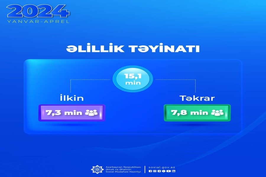 Yanvar-aprel aylarında 15,1 min şəxsə əlillik təyin olunub