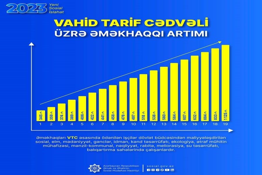 Minimum əməkhaqqı artımı ilə əlaqədar əməyin ödənilməsinin yeni Vahid Tarif Cədvəli də təsdiq edildi