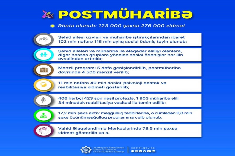 Postmüharibə dövründə şəhid ailələri və müharibə iştirakçılarına sosial dəstək yönümlü 276 min xidmət göstərilib