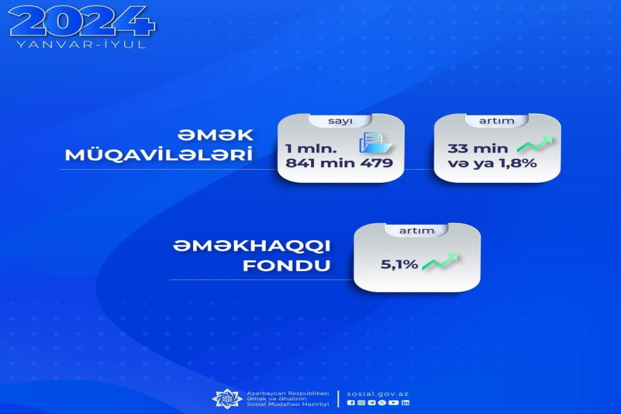 Əmək müqavilələrinin sayı 33 min artaraq 1 milyon 841 min 479-a çatıb