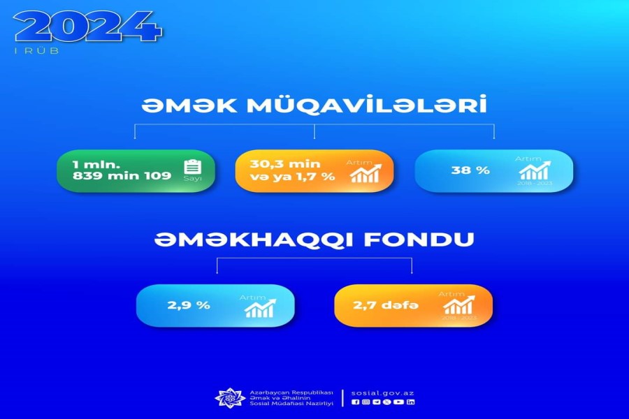 Əmək müqavilələrinin sayı 30,3 min müqavilə artaraq 1 mln. 839 min 109-a çatıb