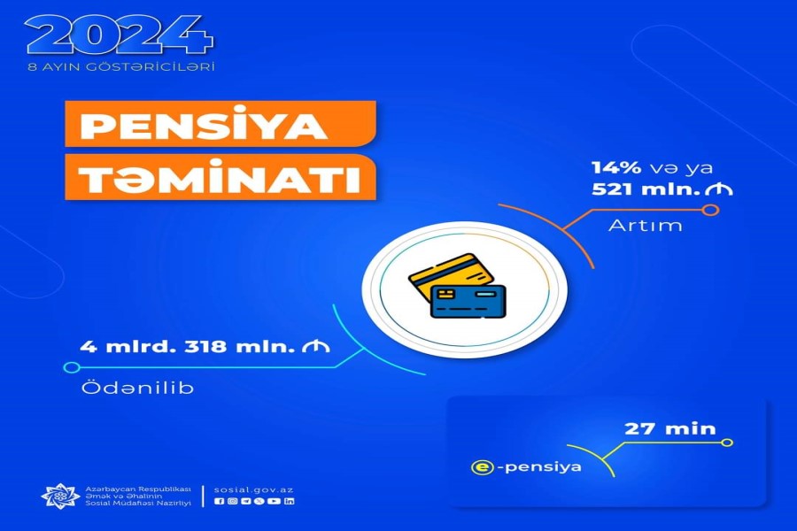 Pensiya ödənişlərinə 521 mln. manat çox olmaqla 4 mlrd. 318 mln. manat vəsait yönəldilib