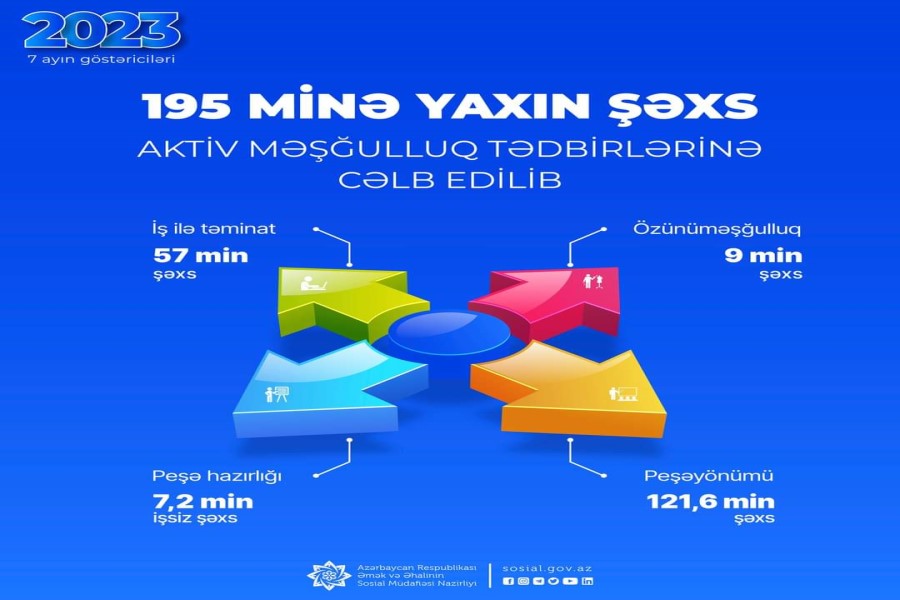 Yanvar-iyul aylarında 195 minə yaxın şəxs aktiv məşğulluq tədbirlərinə cəlb edilib