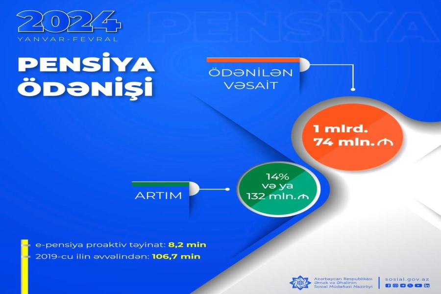 Yanvar-fevral aylarında pensiya ödənişlərinə 132 mln. manat çox olmaqla 1 mlrd. 74 mln. manat vəsait yönəldilib