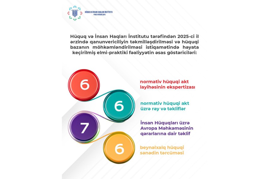 Hüquq və İnsan Haqları İnstitutunun 2025-ci il üzrə elmi-praktiki fəaliyyəti açıqlanıb