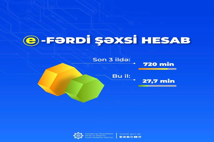 Üç il əvvəl işə salınan rəqəmsal xidmət üzərindən e-qaydada 720 min fərdi şəxsi hesab açılıb