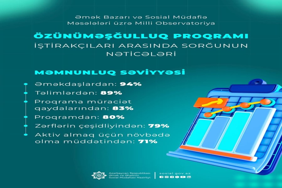 Özünüməşğulluq proqramı iştirakçıları arasında sorğu keçirilib