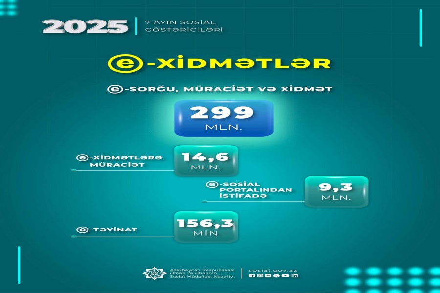 Nazirliyin e-xidmətlərinə yanvar-iyul aylarında 14,6 milyon müraciət edilib