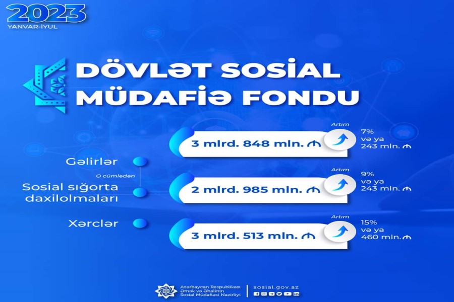 Bu ilin 7 ayında DSMF-nin xərcləri 15 faiz və ya 460 mln. manat artaraq 3 mlrd. 513 mln. manat təşkil edib