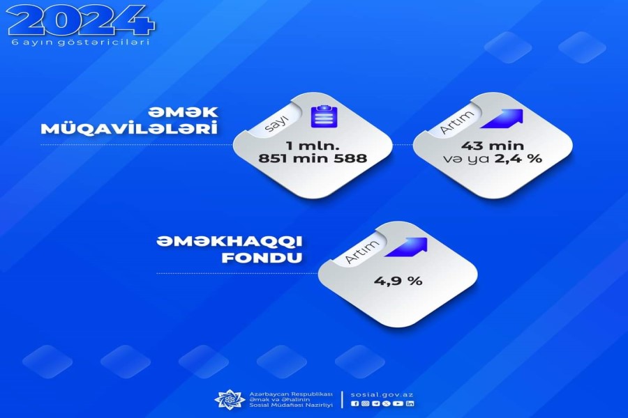 Əmək müqavilələrinin sayı 43 min artaraq 1 milyon 852 minədək olub