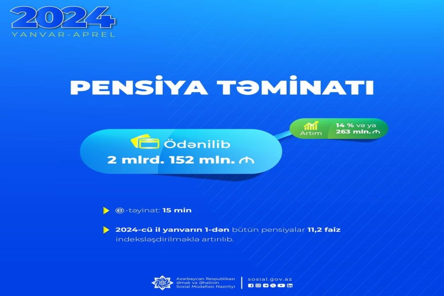 Son 4 ayda pensiya ödənişlərinə 263 mln. manat çox olmaqla 2 mlrd. 152 mln. manat yönəldilib