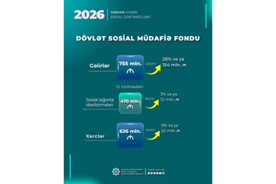 DSMF-nin xərcləri ötən ay 52 mln. manat artaraq 626 mln. manat təşkil edib