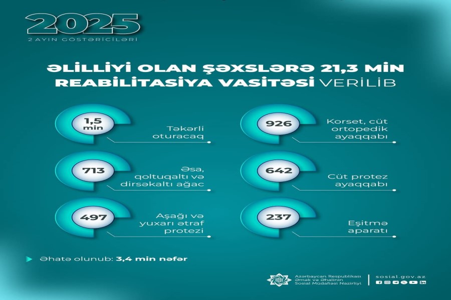 Yanvar-fevral aylarında əlilliyi olan şəxslərə 21,3 min reabilitasiya vasitəsi verilib