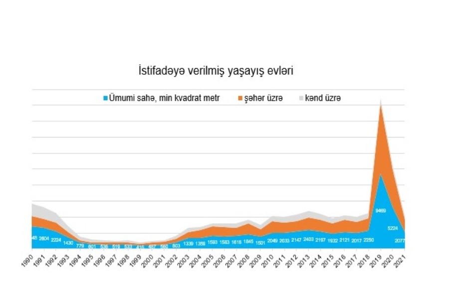İstifadəyə verilmiş yaşayış evləri - ÖZƏL