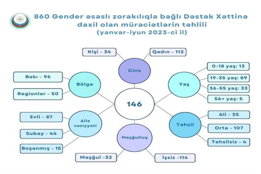 Məişət zorakılığı ilə bağlı 247 müraciət daxil olub