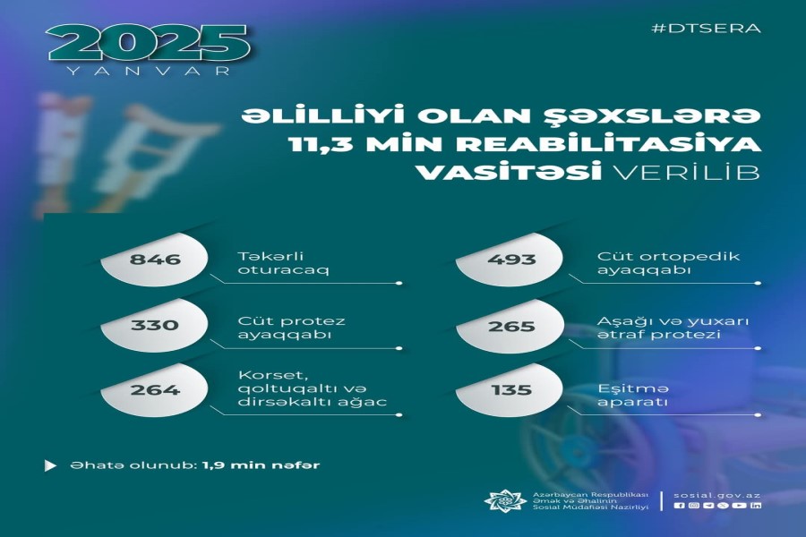 Əlilliyi olan şəxslər 11,3 min reabilitasiya vasitəsi ilə təmin edilib
