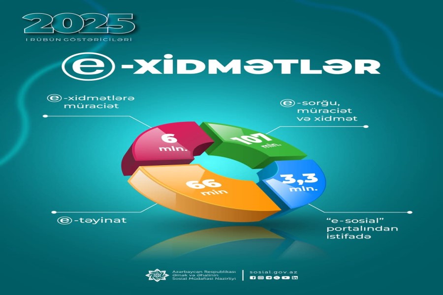 Nazirliyin e-xidmətlərinə yanvar-mart aylarında 6 milyon müraciət edilib