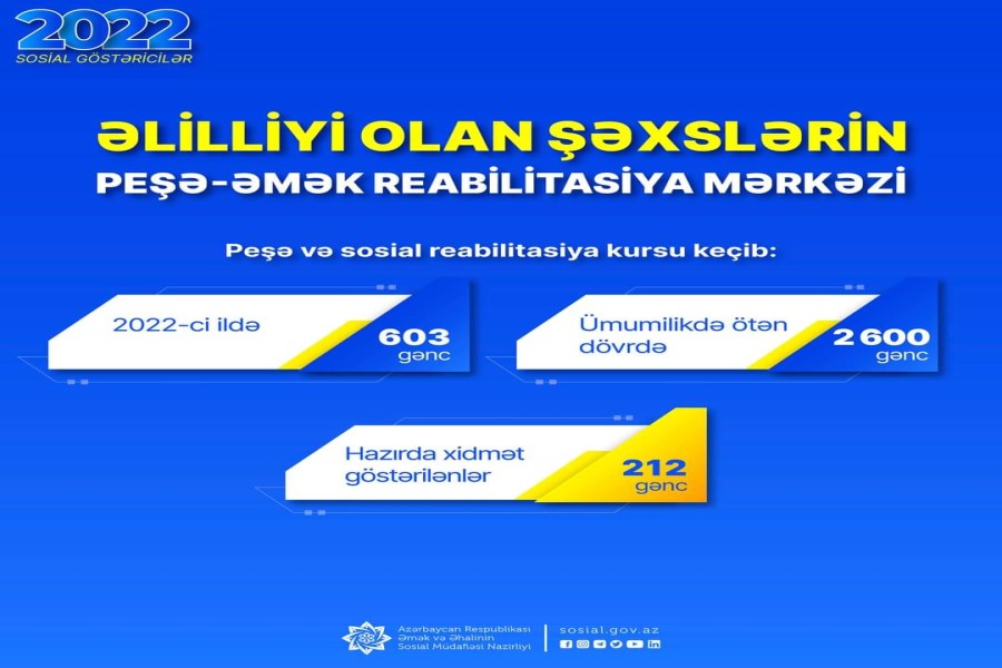 Peşə-Əmək Reabilitasiya Mərkəzində ötən dövrdə 2600 gəncə peşə və sosial reabilitasiya xidmətləri göstərilib