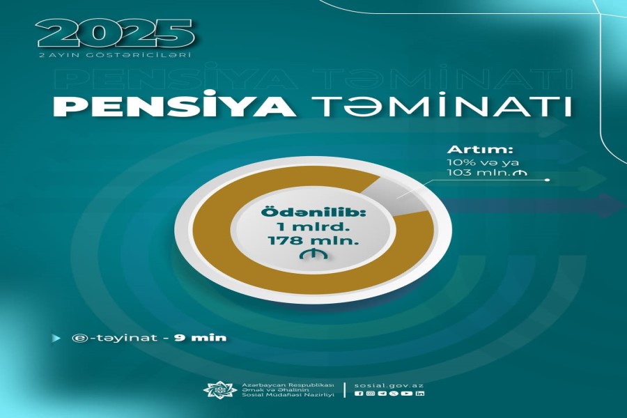 Yanvar-fevral aylarında pensiya ödənişlərinə 103 mln. manat çox olmaqla 1 mlrd. 178 mln. manat vəsait yönəldilib