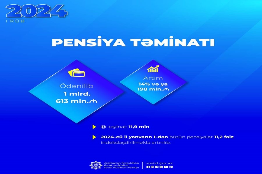 Son 3 ayda pensiya ödənişlərinə 198 mln. manat çox olmaqla 1 mlrd. 613 mln. manat yönəldilib