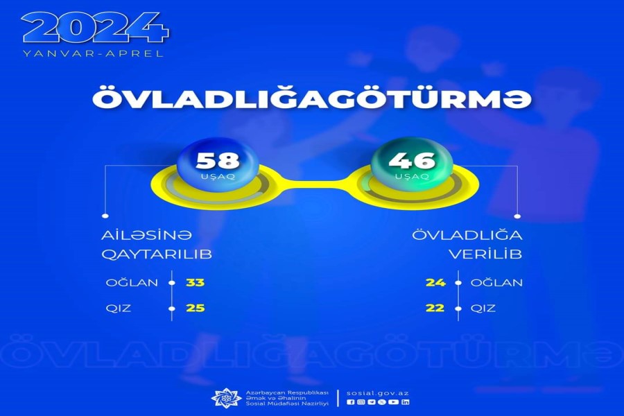 Bu il 46 uşaq övladlığa verilib, dövlət uşaq müəssisələrindən 58 uşaq ailələrinə qaytarılıb