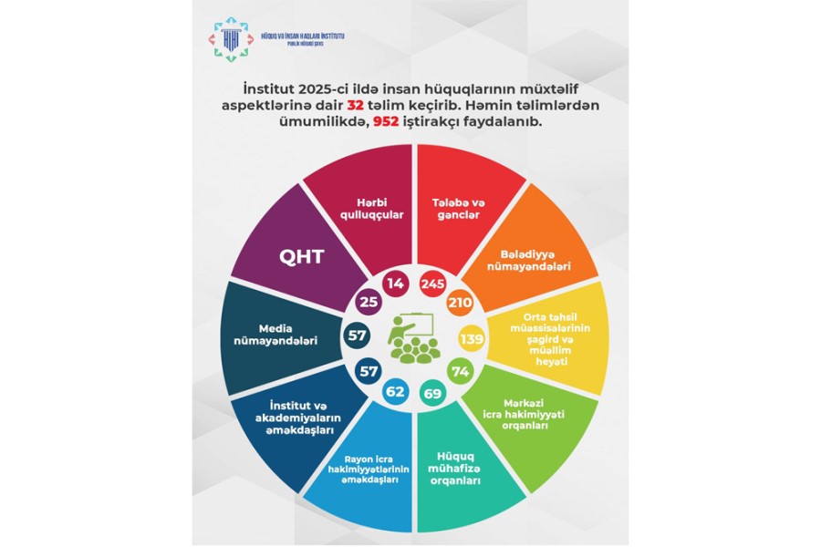 Hüquq və İnsan Haqları İnstitutu 2025-ci ildə 32 təlim keçirdi, 952 iştirakçı faydalandı