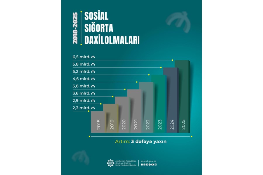 2018-2025-ci illərdə sosial sığorta daxilolmaları 3 dəfəyə yaxın artıb