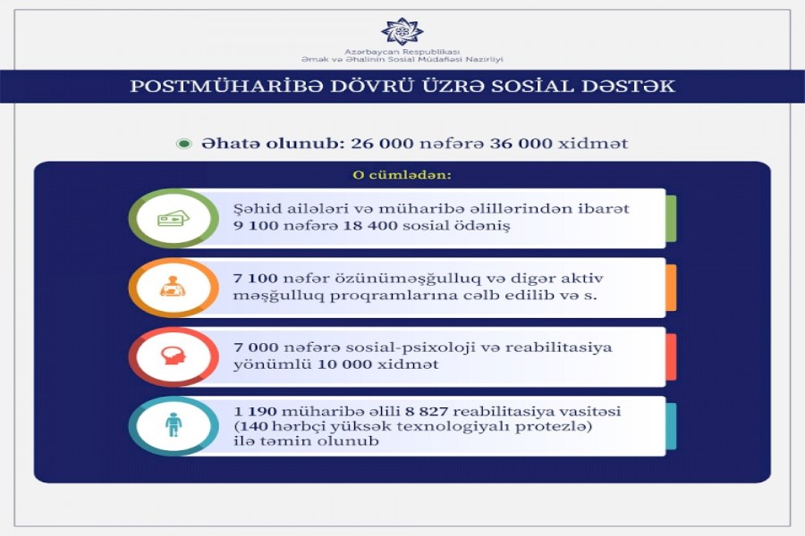 Postmüharibə dövrü üzrə sosial dəstək paketi 26 min insanı əhatə edib - VİDEO
