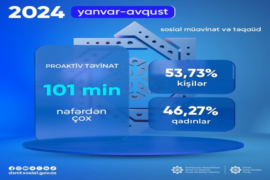 Proaktiv müavinət və təqaüd təyinatı - 101 min nəfərdən çox şəxs