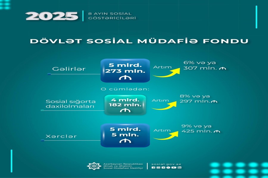 Yanvar-avqust aylarında DSMF-nin xərcləri 9 faiz və ya 425 mln. manat artaraq 5 mlrd. 5 mln. manat olub