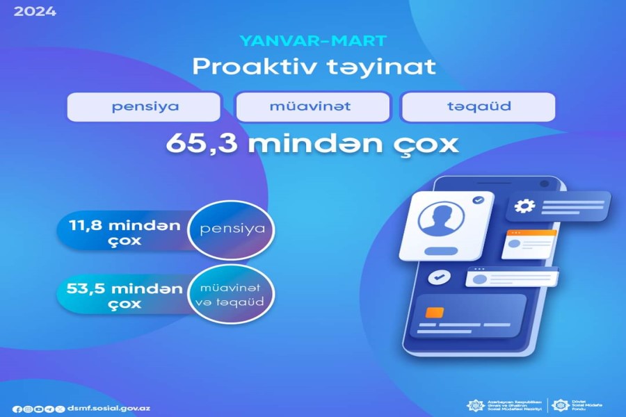 Proaktiv təyinat - 65,3 mindən çox