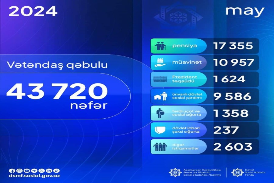 May ayında 43 720 nəfər vətəndaş qəbul edilib