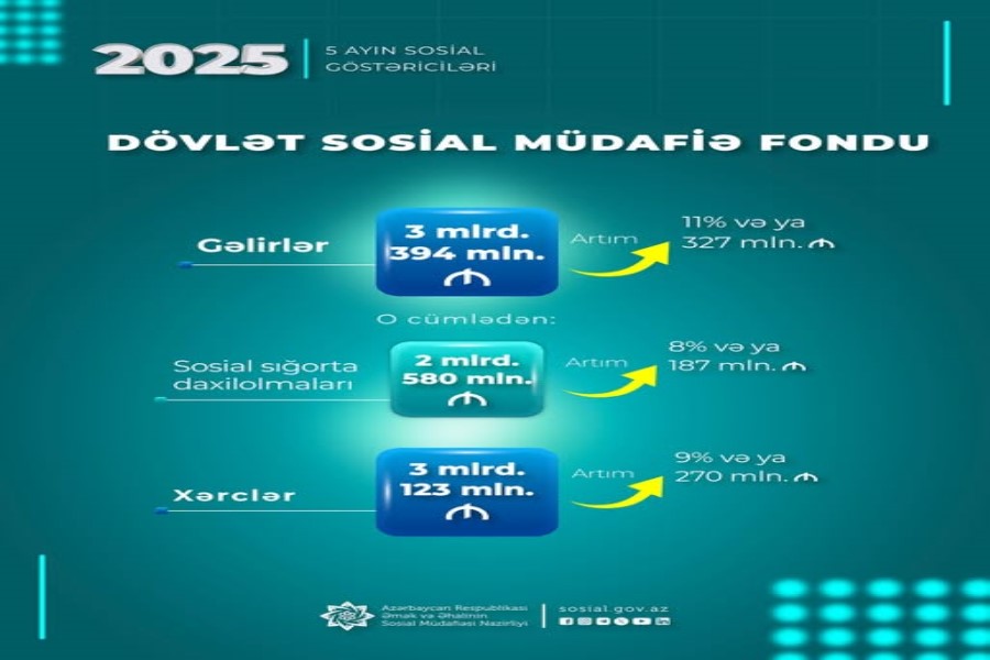 Yanvar-may aylarında DSMF-nin xərcləri 9 faiz və ya 270 mln. manat artaraq 3 mlrd. 123 mln. manat olub