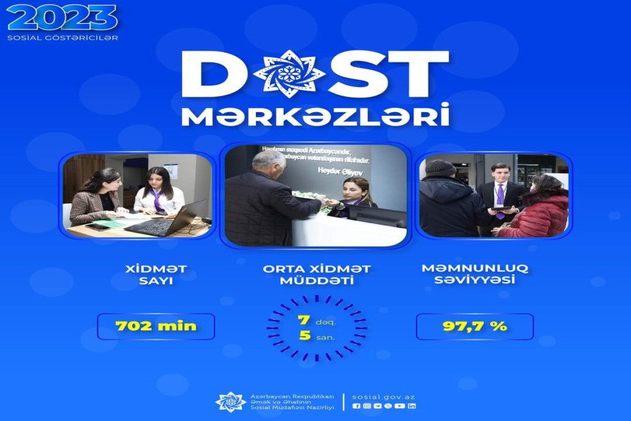 DOST mərkəzlərində 702 min vətəndaşa xidmət göstərilib