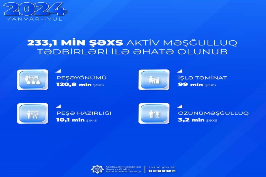 Yanvar-iyul aylarında 233,1 min şəxs aktiv məşğulluq tədbirləri ilə əhatə olunub