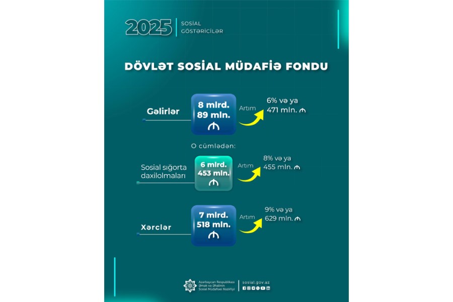 DSMF-nin xərcləri ötən il 629 mln. manat artaraq 7 mlrd. 518 mln. manat təşkil edib