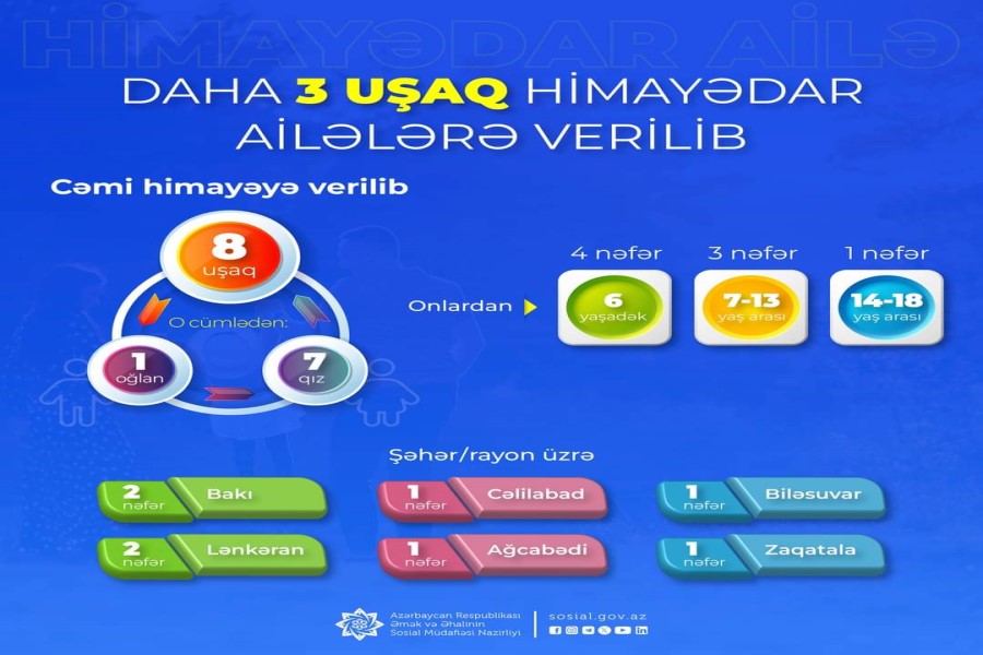 Sosial Xidmətlər Agentliyi tərəfindən daha 3 uşaq himayədar ailələrə verildi