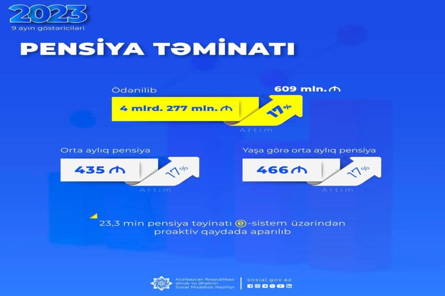 Yanvar-sentyabr aylarında pensiya ödənişlərinə 609 mln. manat çox olmaqla 4 mlrd. 277 mln. manat vəsait yönəldilib