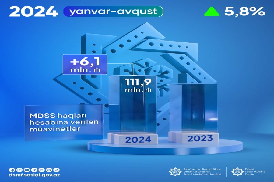 MDSS üzrə 111,9 mln. manat vəsait ödənilib