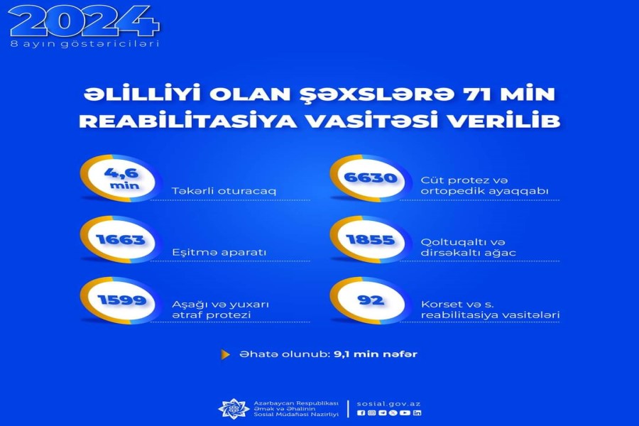 Əlilliyi olan şəxslərə 71 min reabilitasiya vasitəsi verilib