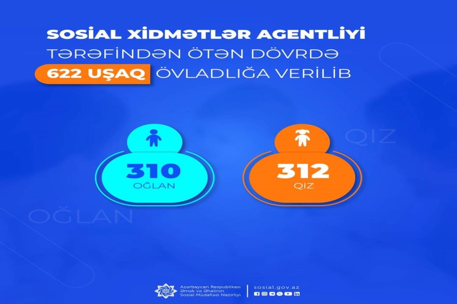 Sosial Xidmətlər Agentliyi tərəfindən ötən dövrdə 622 uşaq övladlığa verilib