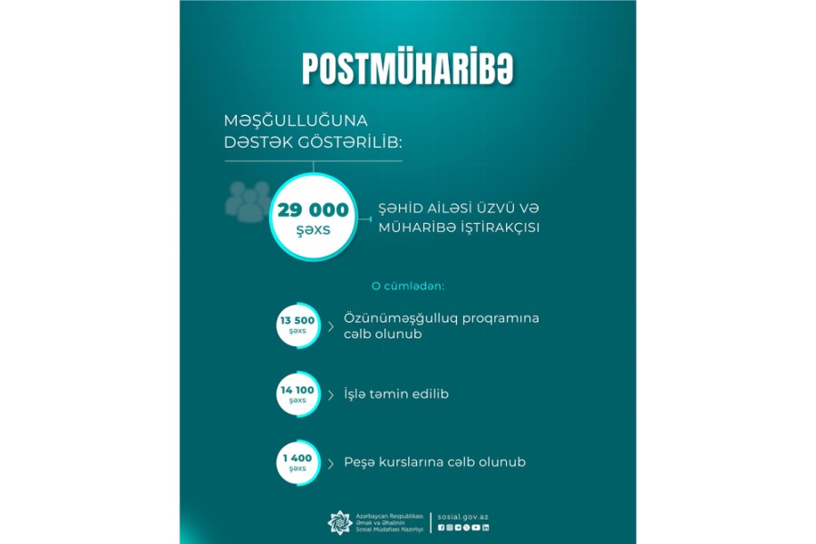 Postmüharibə dövründə şəhid ailəsi üzvü və müharibə iştirakçısı olan 29 min şəxs məşğulluq tədbirləri ilə əhatə edilib