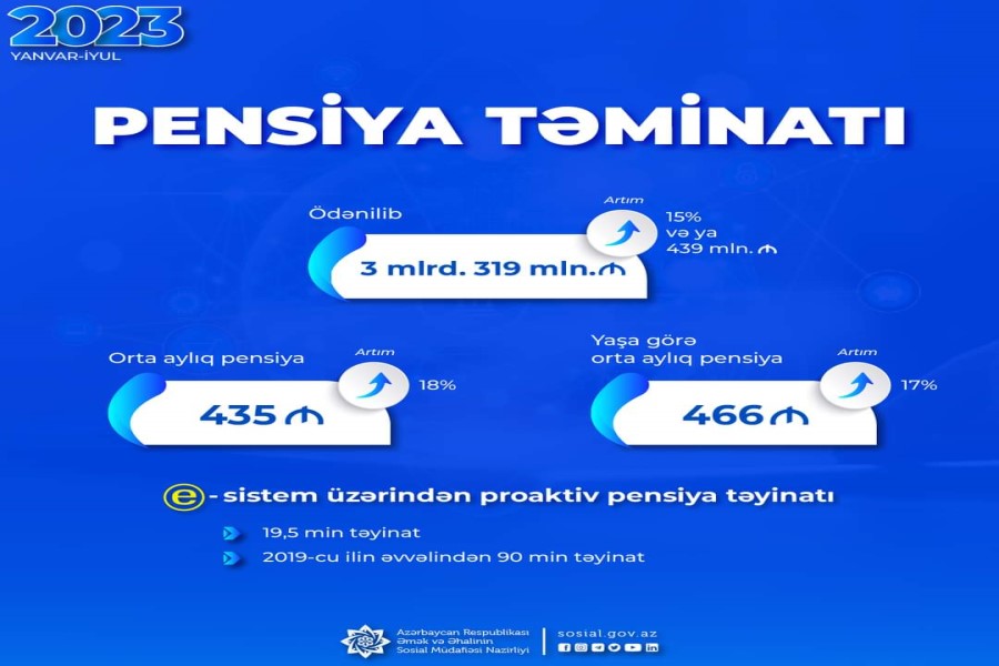 Yanvar-iyul aylarında pensiya ödənişlərinə 439 mln. manat çox olmaqla 3 mlrd. 319 mln. manat vəsait yönəldilib