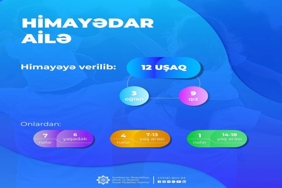 Himayədar ailələrə verilən uşaqların sayı 12-yə çatıb